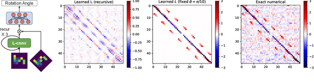 Figure 3 for Automatic Symmetry Discovery with Lie Algebra Convolutional Network