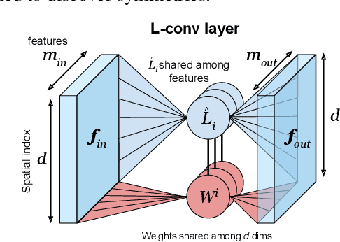 Figure 4 for Automatic Symmetry Discovery with Lie Algebra Convolutional Network