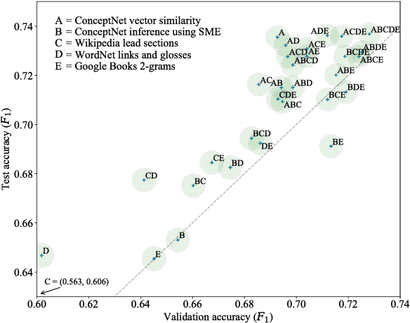 Figure 2 for Luminoso at SemEval-2018 Task 10: Distinguishing Attributes Using Text Corpora and Relational Knowledge