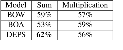 Figure 3 for Is Structure Necessary for Modeling Argument Expectations in Distributional Semantics?