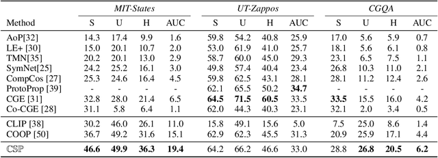 Figure 4 for Learning to Compose Soft Prompts for Compositional Zero-Shot Learning