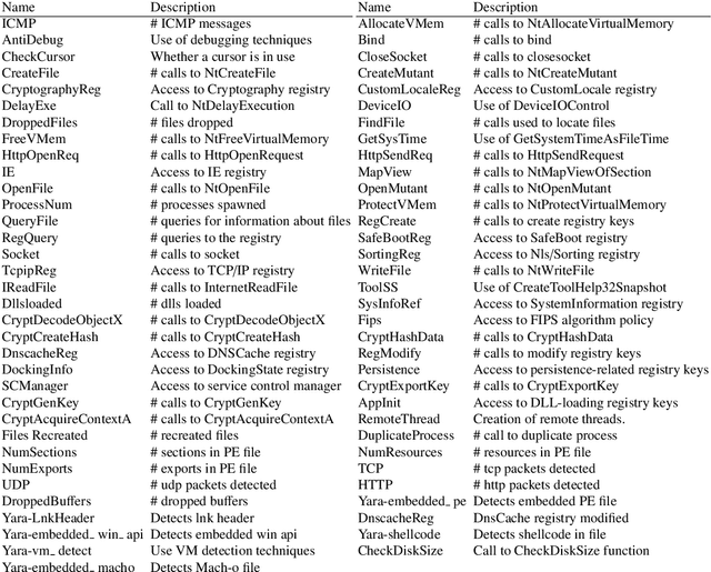 Figure 2 for Identifying meaningful clusters in malware data