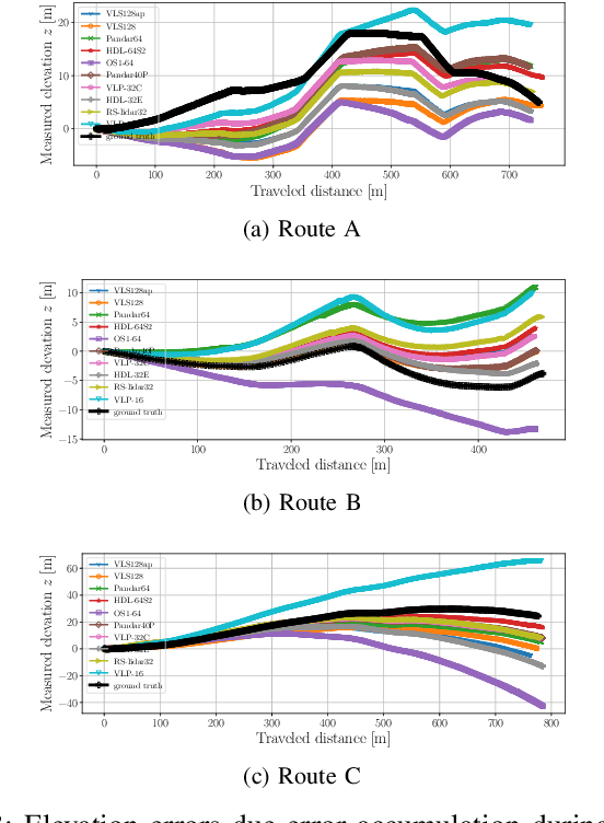 Figure 3 for Characterization of Multiple 3D LiDARs for Localization and Mapping using Normal Distributions Transform