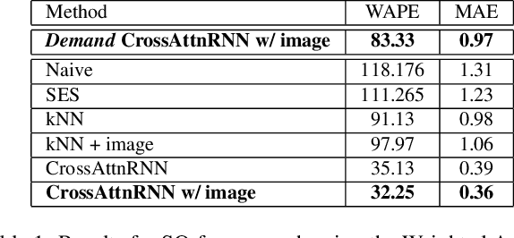 Figure 2 for The multi-modal universe of fast-fashion: the Visuelle 2.0 benchmark