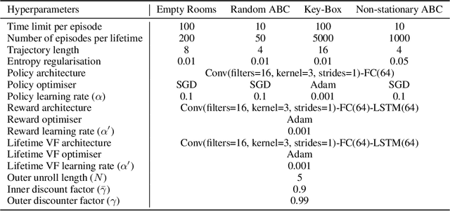 Figure 2 for What Can Learned Intrinsic Rewards Capture?