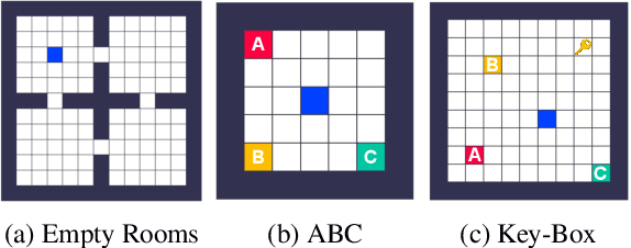 Figure 3 for What Can Learned Intrinsic Rewards Capture?