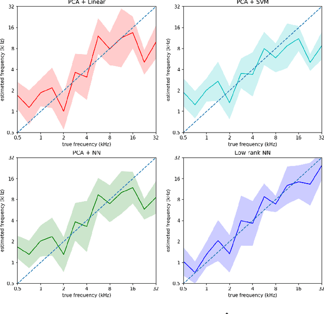 Figure 4 for Low-Rank Nonlinear Decoding of $μ$-ECoG from the Primary Auditory Cortex