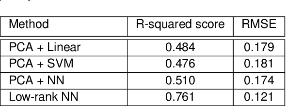 Figure 2 for Low-Rank Nonlinear Decoding of $μ$-ECoG from the Primary Auditory Cortex