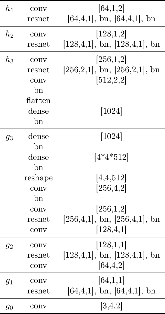 Figure 4 for Boxhead: A Dataset for Learning Hierarchical Representations