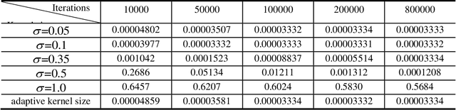 Figure 3 for Kernel Least Mean Square with Adaptive Kernel Size