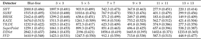 Figure 4 for FFD: Fast Feature Detector
