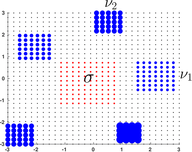 Figure 1 for Linear Optimal Transport Embedding: Provable fast Wasserstein distance computation and classification for nonlinear problems
