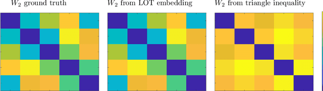 Figure 2 for Linear Optimal Transport Embedding: Provable fast Wasserstein distance computation and classification for nonlinear problems