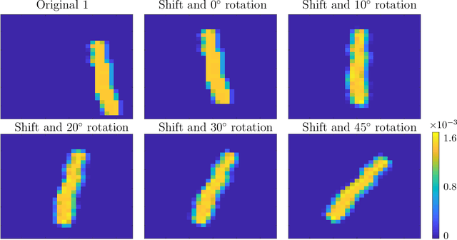 Figure 3 for Linear Optimal Transport Embedding: Provable fast Wasserstein distance computation and classification for nonlinear problems