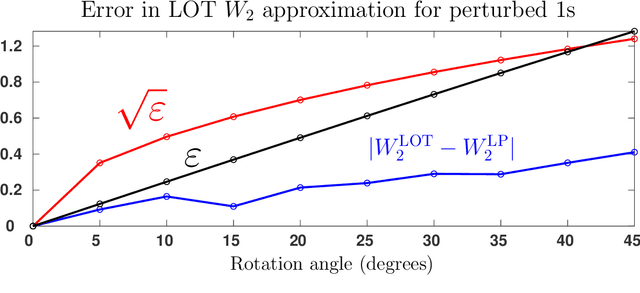 Figure 4 for Linear Optimal Transport Embedding: Provable fast Wasserstein distance computation and classification for nonlinear problems