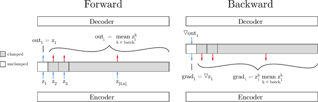 Figure 3 for Disentangled Representations in Neural Models