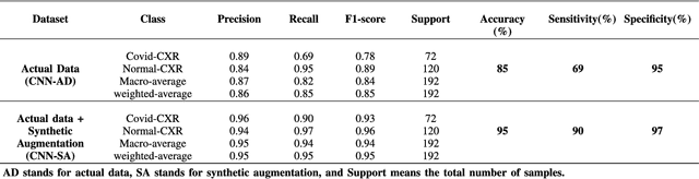 Figure 2 for CovidGAN: Data Augmentation Using Auxiliary Classifier GAN for Improved Covid-19 Detection