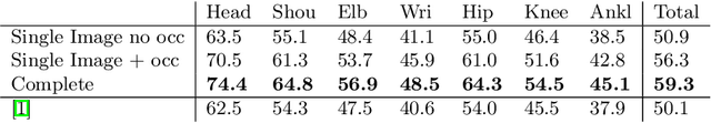 Figure 3 for Learning to Detect and Track Visible and Occluded Body Joints in a Virtual World