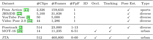 Figure 1 for Learning to Detect and Track Visible and Occluded Body Joints in a Virtual World