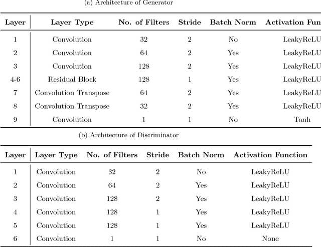 Figure 4 for Correcting differences in multi-site neuroimaging data using Generative Adversarial Networks