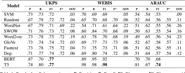 Figure 1 for Transfer Learning of Lexical Semantic Families for Argumentative Discourse Units Identification