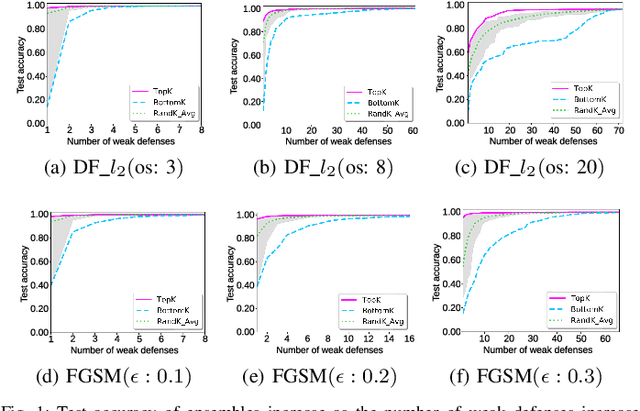Figure 1 for Ensembles of Many Diverse Weak Defenses can be Strong: Defending Deep Neural Networks Against Adversarial Attacks