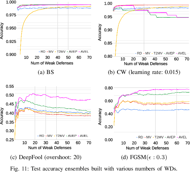 Figure 3 for Ensembles of Many Diverse Weak Defenses can be Strong: Defending Deep Neural Networks Against Adversarial Attacks