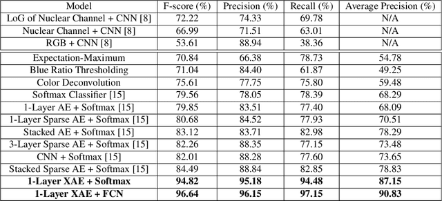 Figure 2 for eXclusive Autoencoder (XAE) for Nucleus Detection and Classification on Hematoxylin and Eosin (H&E) Stained Histopathological Images