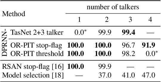 Figure 3 for Multi-talker ASR for an unknown number of sources: Joint training of source counting, separation and ASR