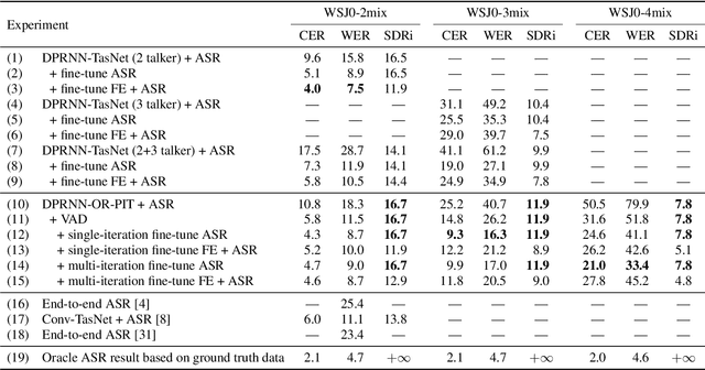 Figure 4 for Multi-talker ASR for an unknown number of sources: Joint training of source counting, separation and ASR