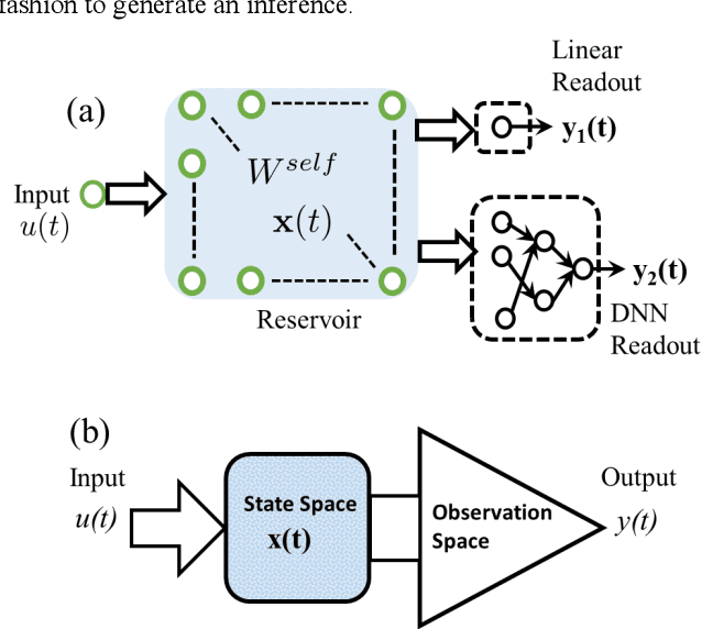 Figure 1 for Building Reservoir Computing Hardware Using Low Energy-Barrier Magnetics