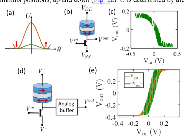 Figure 2 for Building Reservoir Computing Hardware Using Low Energy-Barrier Magnetics