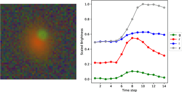 Figure 3 for DeepGraviLens: a Multi-Modal Architecture for Classifying Gravitational Lensing Data