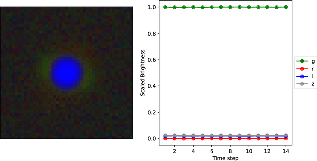 Figure 4 for DeepGraviLens: a Multi-Modal Architecture for Classifying Gravitational Lensing Data