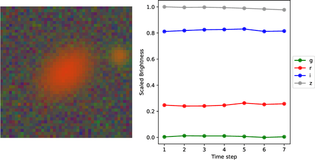 Figure 2 for DeepGraviLens: a Multi-Modal Architecture for Classifying Gravitational Lensing Data