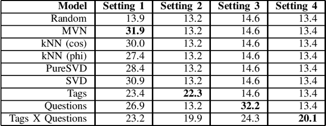 Figure 4 for Content Based Player and Game Interaction Model for Game Recommendation in the Cold Start setting