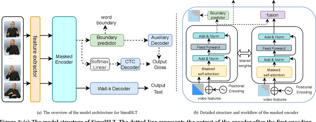 Figure 3 for SimulSLT: End-to-End Simultaneous Sign Language Translation