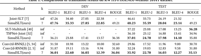 Figure 2 for SimulSLT: End-to-End Simultaneous Sign Language Translation