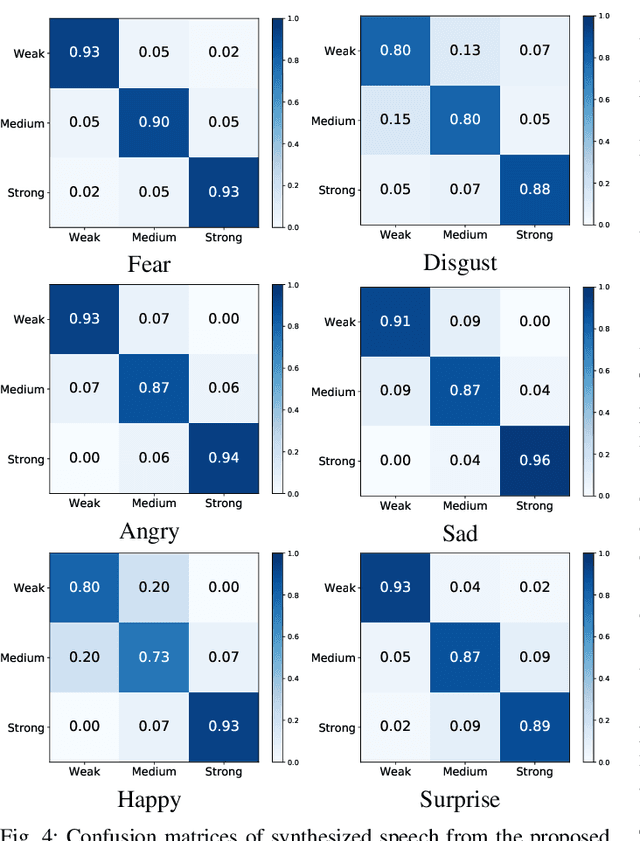 Figure 4 for Controllable cross-speaker emotion transfer for end-to-end speech synthesis