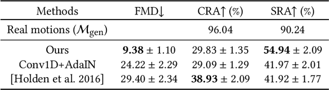 Figure 4 for Motion Puzzle: Arbitrary Motion Style Transfer by Body Part