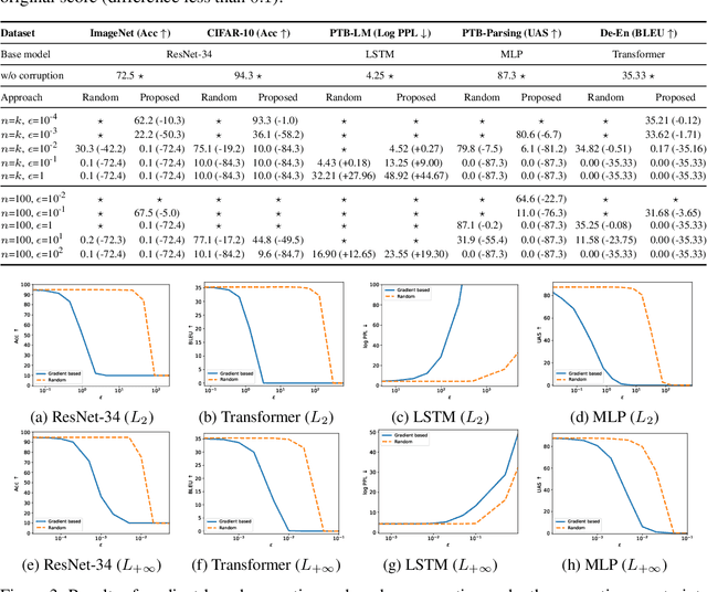 Figure 2 for Exploring the Vulnerability of Deep Neural Networks: A Study of Parameter Corruption