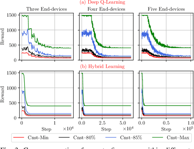Figure 3 for Hybrid Learning for Orchestrating Deep Learning Inference in Multi-user Edge-cloud Networks