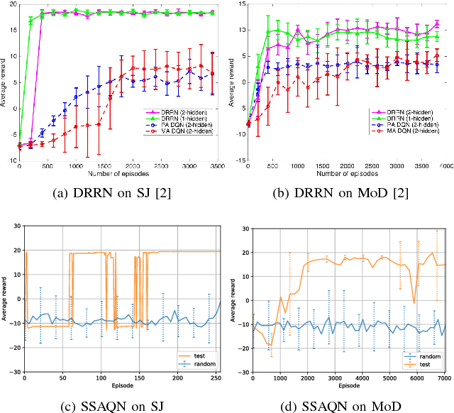 Figure 4 for Baselines for Reinforcement Learning in Text Games