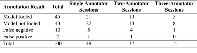 Figure 1 for Collecting high-quality adversarial data for machine reading comprehension tasks with humans and models in the loop