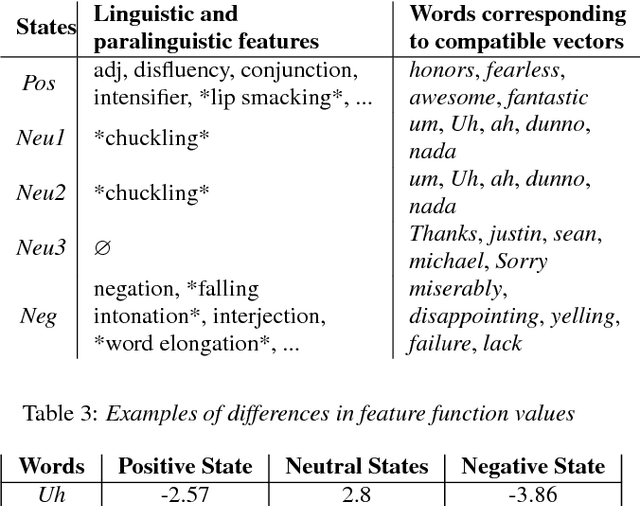 Figure 3 for Opinion Dynamics Modeling for Movie Review Transcripts Classification with Hidden Conditional Random Fields