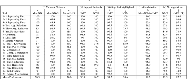 Figure 2 for Empirical Study on Deep Learning Models for Question Answering