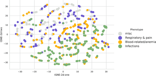 Figure 2 for Enhancing Model Interpretability and Accuracy for Disease Progression Prediction via Phenotype-Based Patient Similarity Learning