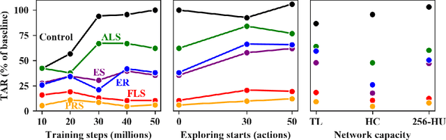 Figure 3 for Measuring and Characterizing Generalization in Deep Reinforcement Learning