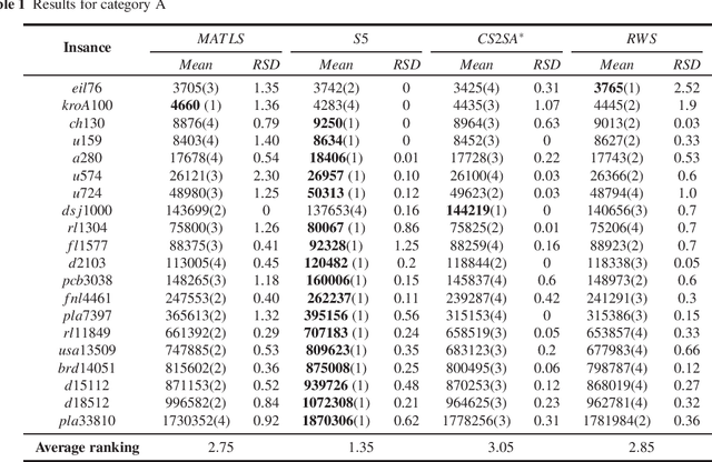 Figure 2 for Solving the Travelling Thief Problem based on Item Selection Weight and Reverse Order Allocation