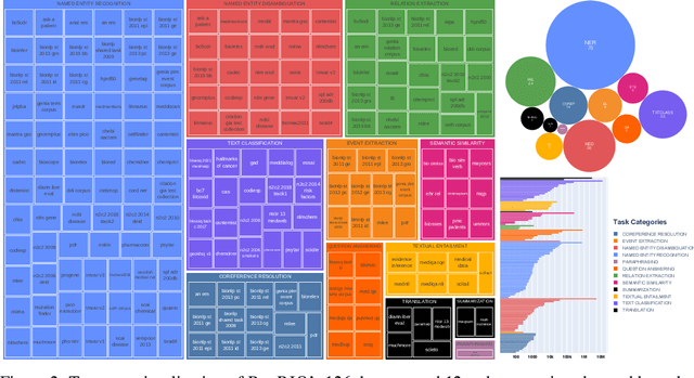Figure 3 for BigBIO: A Framework for Data-Centric Biomedical Natural Language Processing